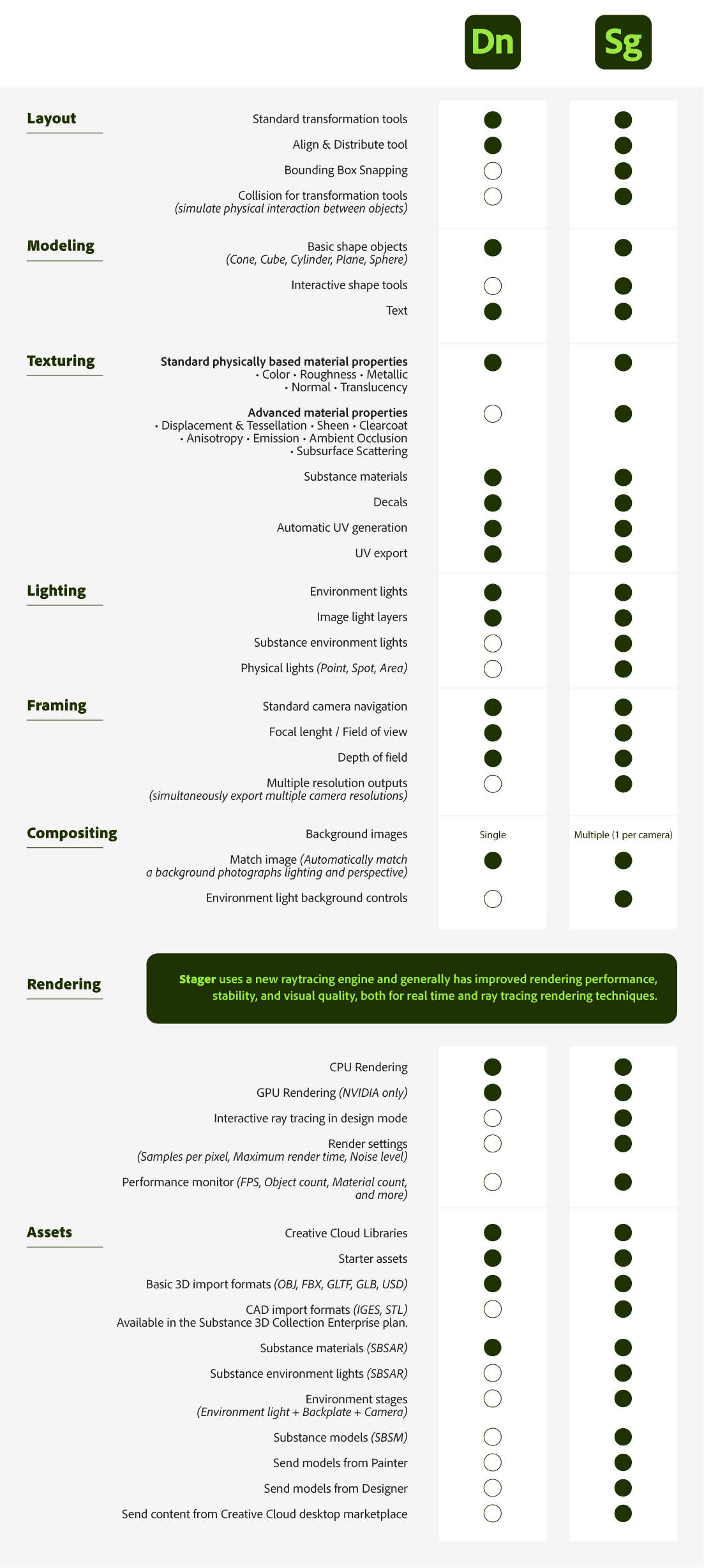 A table comparing the features of Adobe Dimension and Adobe Substance 3D Stager.