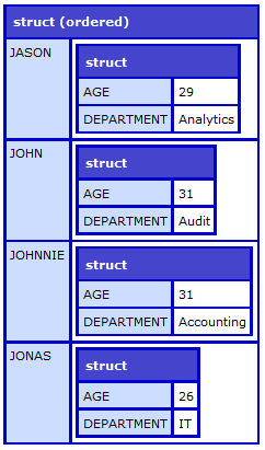 Example with sortorder