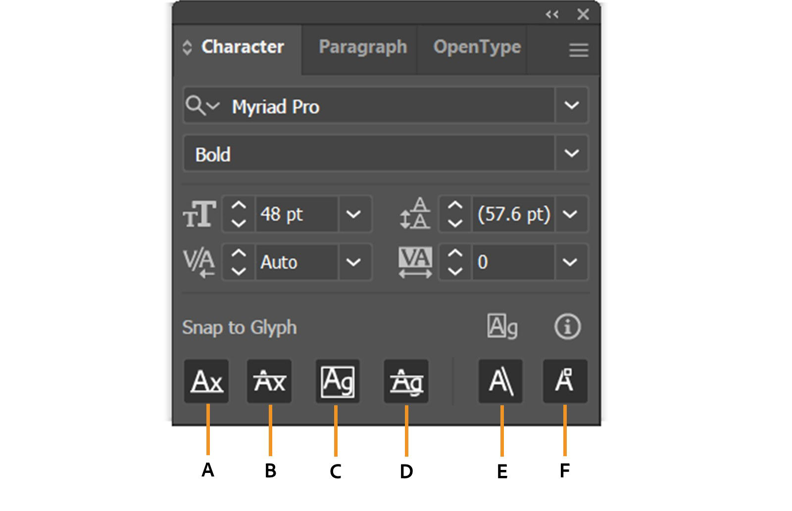 The Character panel is open, showing six Snap to Glyph options—Baseline, x-height, Glyph Bounds, Proximity Guides, Angular Guides, and Anchor Point. The image displays how these guides appear on live text to help align objects precisely to different parts of each character. Each label highlights a specific glyph option. 