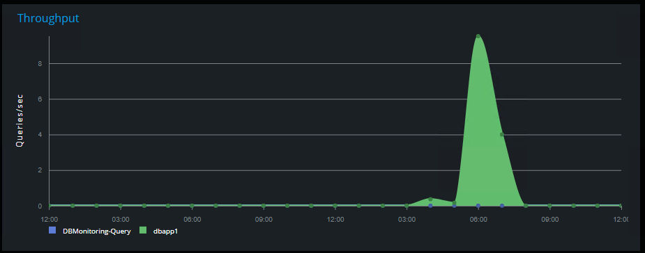 Throughput