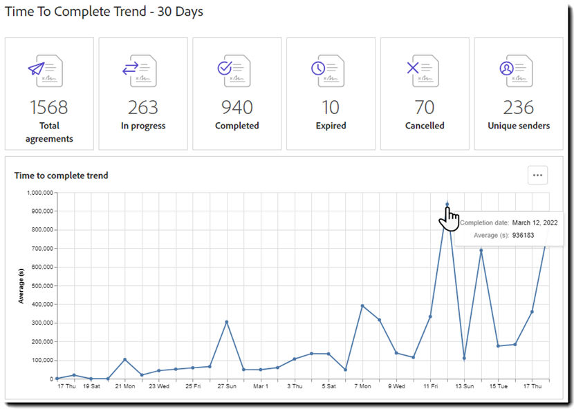 Report: Time to complete trend