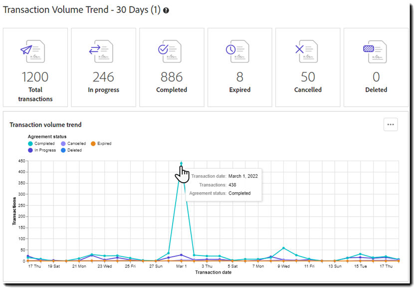 Report: Transaction volume trend