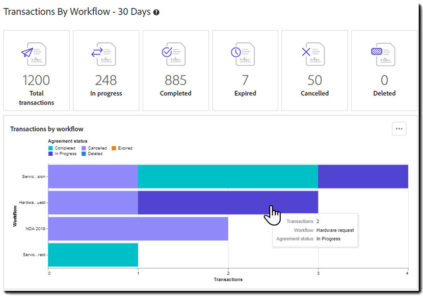 Report: Transactions by workflow