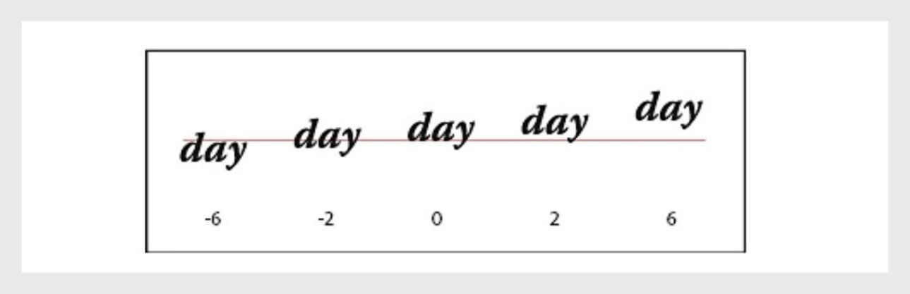 Use Baseline Shift to move selected characters up or down relative to the baseline of the surrounding text. Shifting the baseline is especially useful when you’re hand-setting fractions or adjusting the position of a picture font.