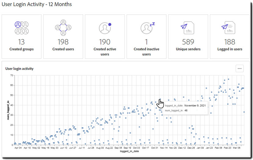 User login activity