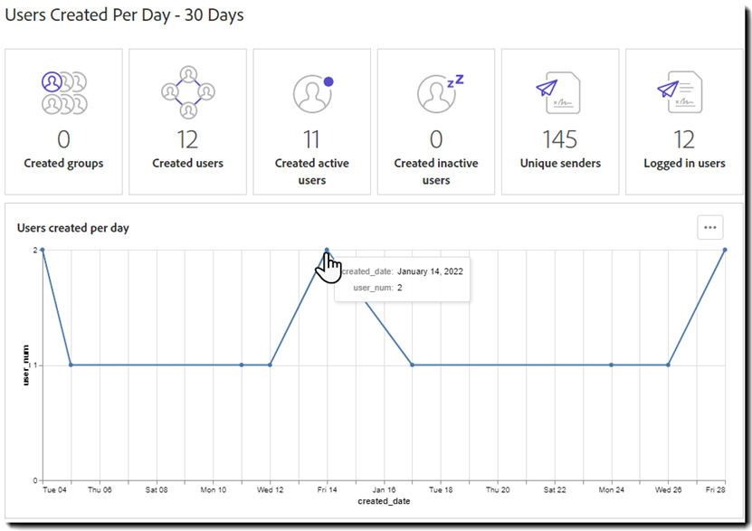 Report: Users created per day