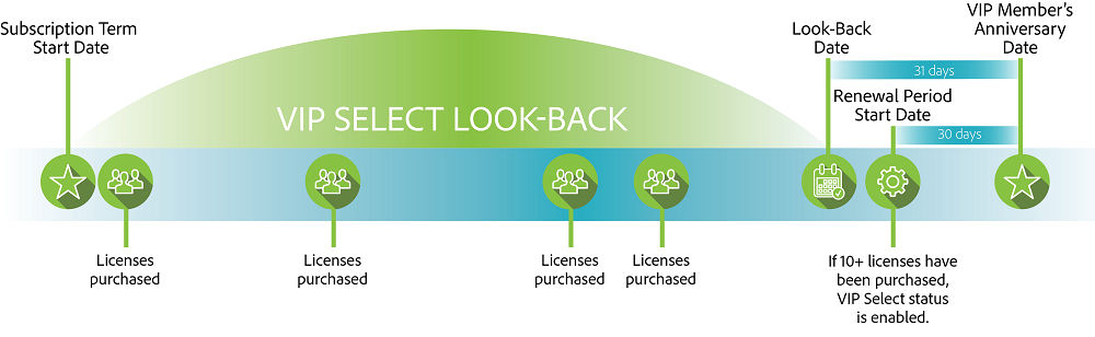 VIP Select Look-Back