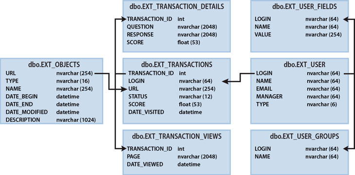 Arrows depict the entity relationships among the seven reporting views.