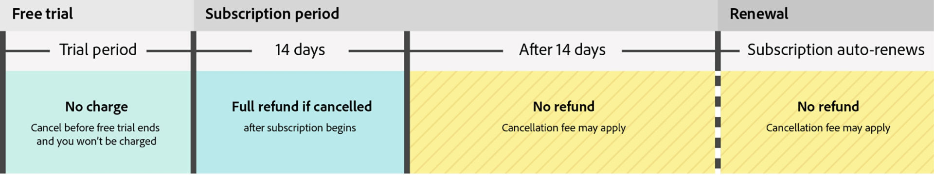Subscription timeline showing free trial, 14-day refund window, and renewal periods, along with applicable cancellation terms for each.