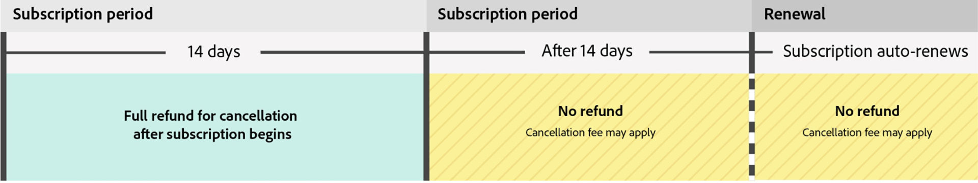 Timeline showing subscription refund eligibility: full refund within 14 days of purchase, no refund after 14 days or after renewal, with a cancellation fee possibly applying in both cases.