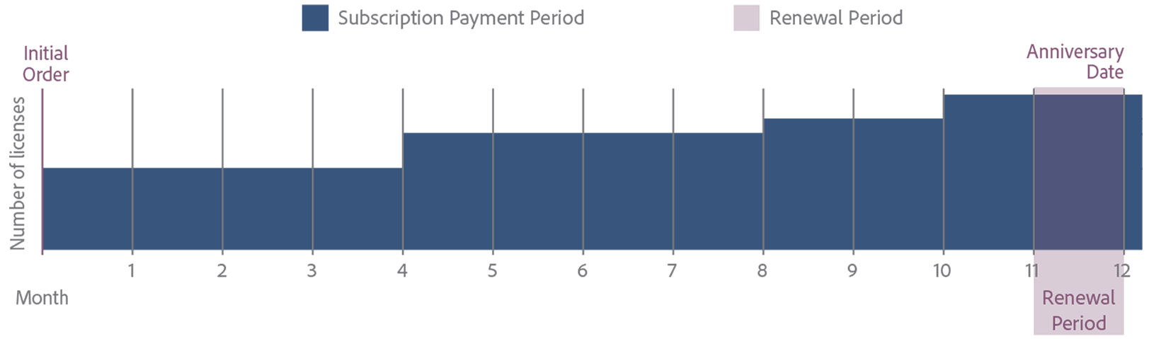 Adobe subscription diagram