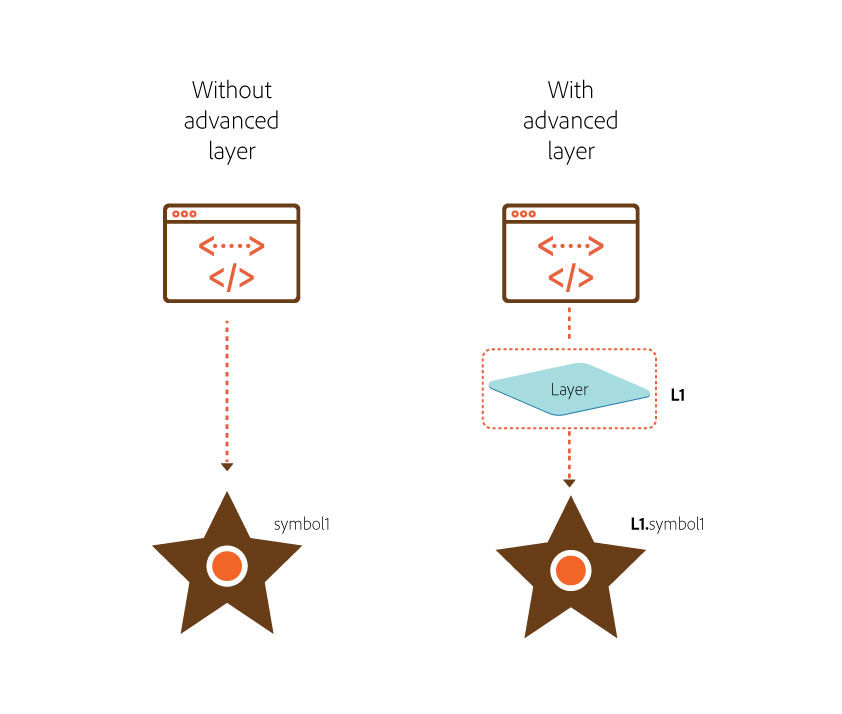 Illustration on how to access symbol with and without advanced layers
