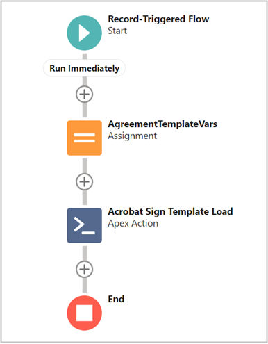 Создайте потоки документов Adobe Acrobat Sign с помощью действия Apex.