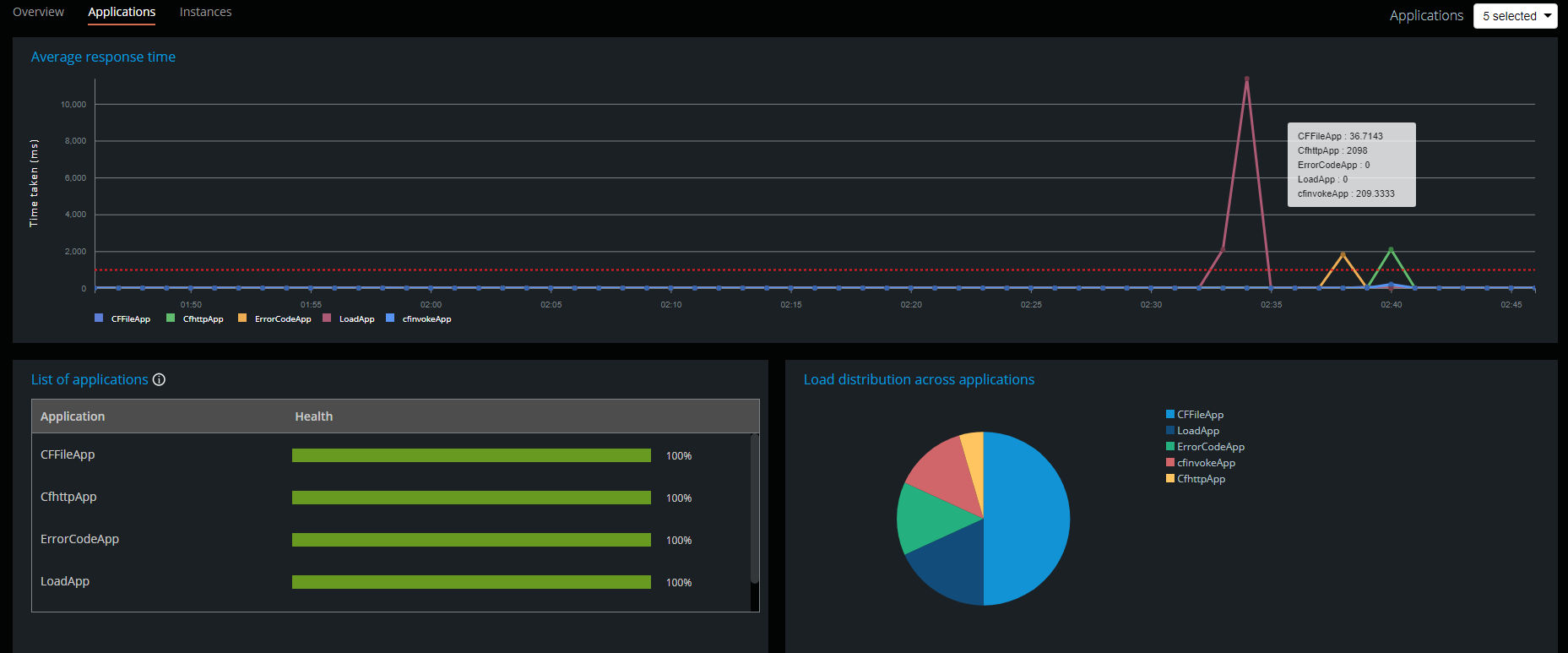 Application graph