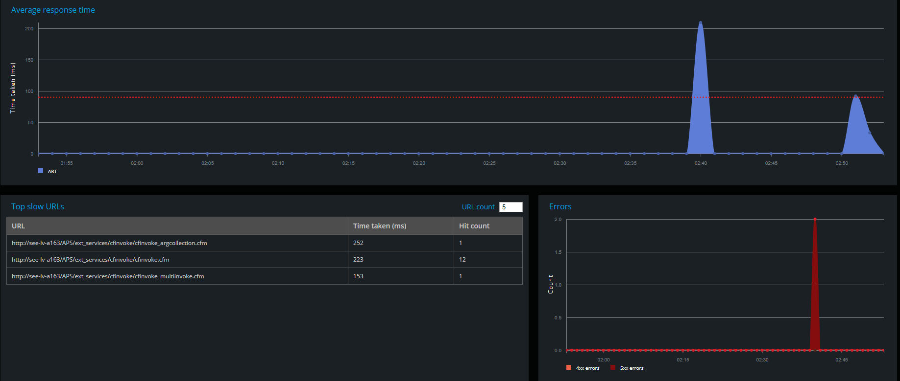 Application monitoring details