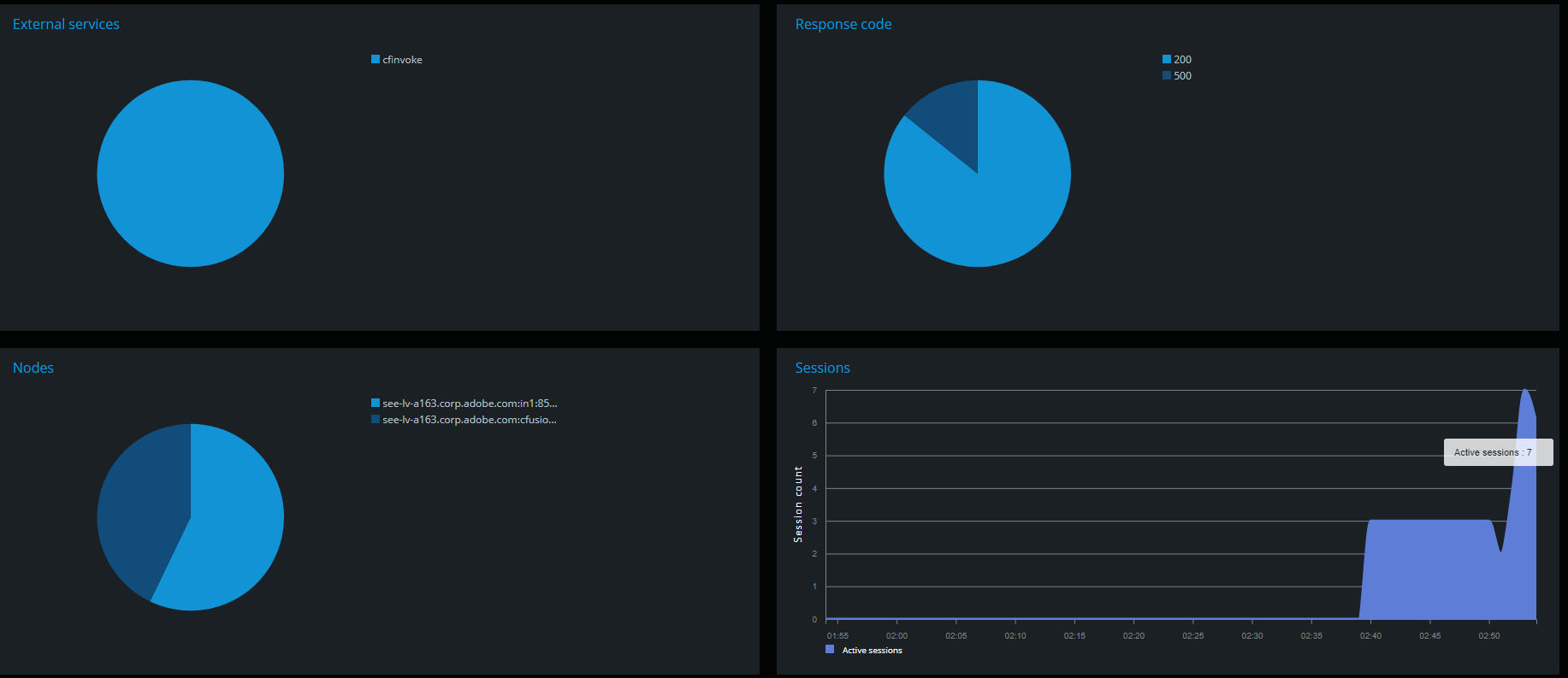 Application monitoring pie charts