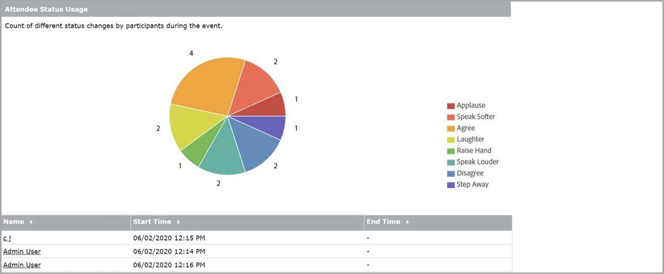 Attendee Status Usage report indicates attendee participation and hence event effectiveness.