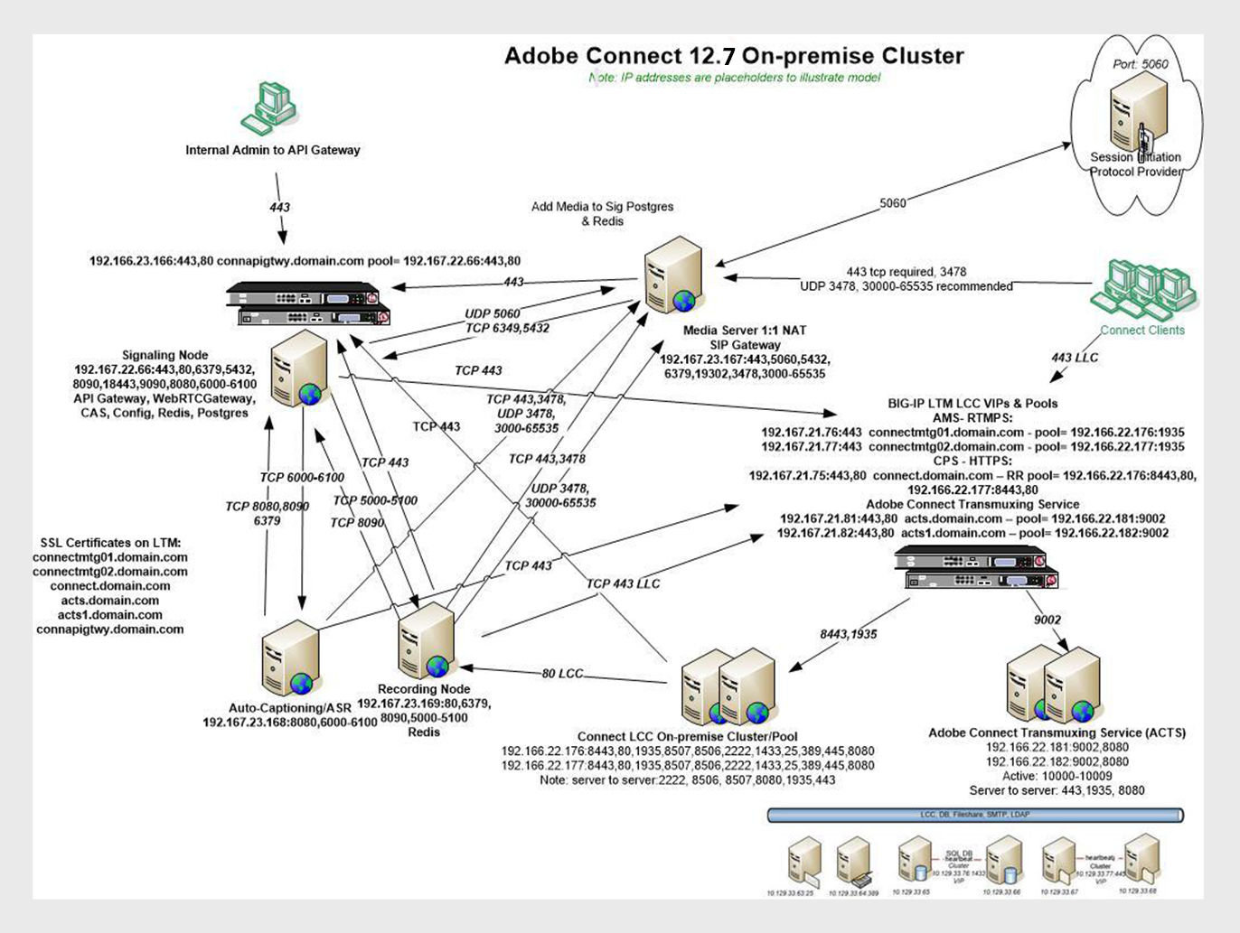 Adobe Connect 12.4 on-premise cluster
