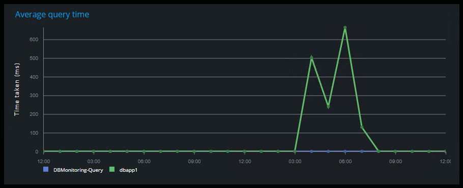 Average query time