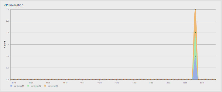 Throughput of Azure Blob service