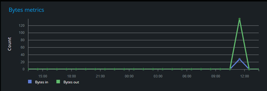 Byte metrics graph