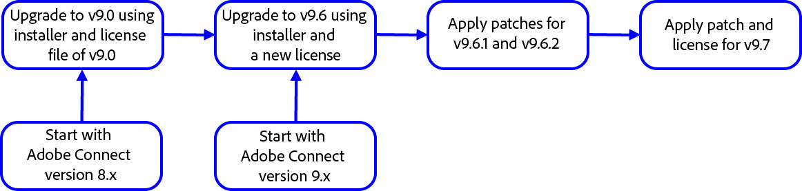 Adobe Connect 9.7 upgrade paths and workflow