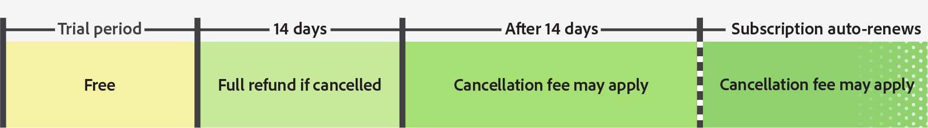 The chart showing timeline for cancellation of a subscription. 