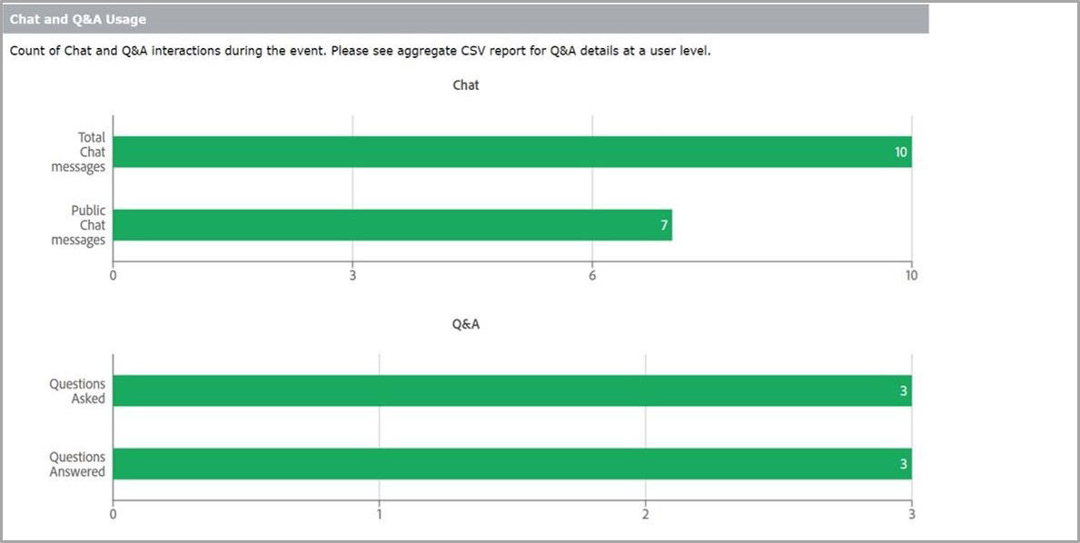 Chat and Q&A Usage report.