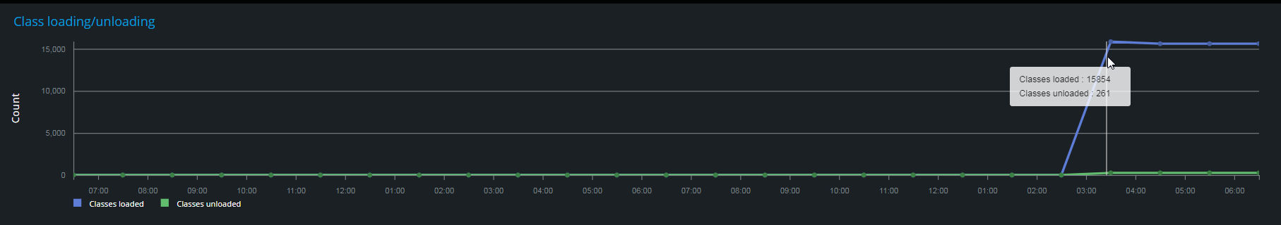 Class loading metrics