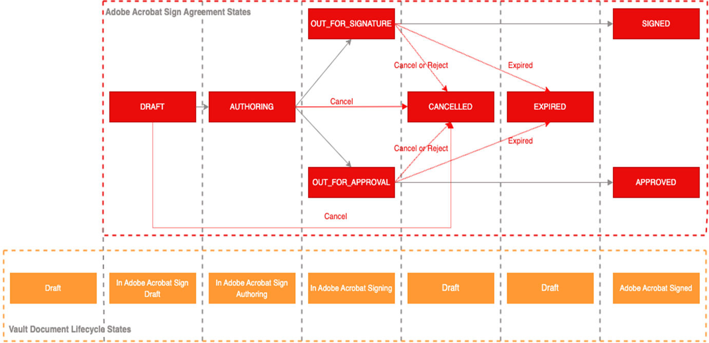 Acrobat Sign for Veeva Vault: Agreement states