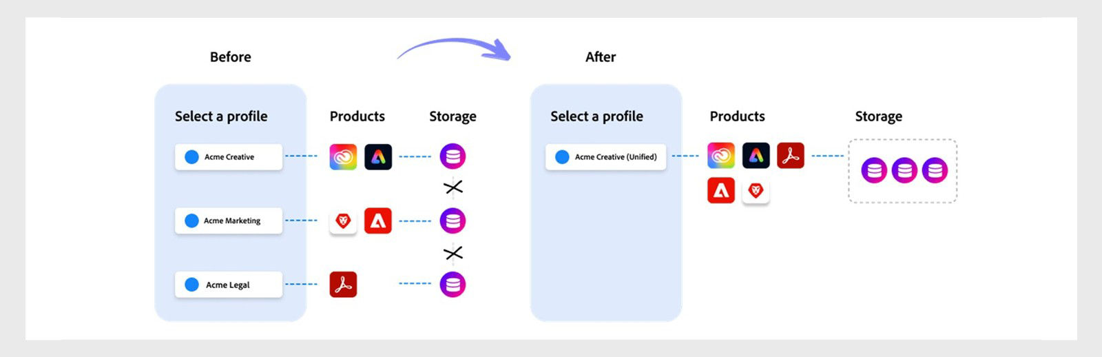 Before‑and‑after of profile consolidation: multiple org profiles become a single unified profile with unified product access and storage.