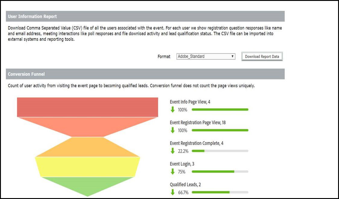 Conversion funnel allows you to gauge promotion effectiveness and identify qualified leads.