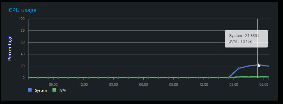 CPU Usage