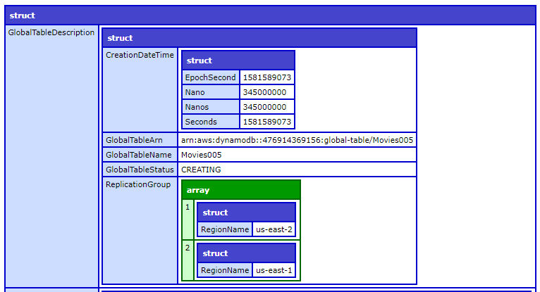 CreateGlobalTable output