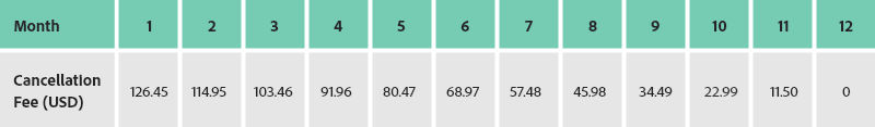 Charge schedule for Creative Cloud single app plan