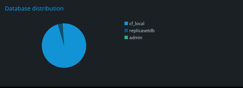 Database distribution of NoSQL services