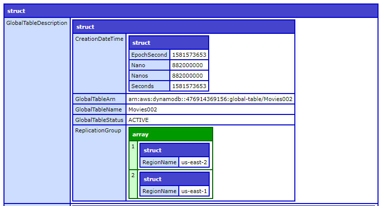 DescribeGlobalTable output