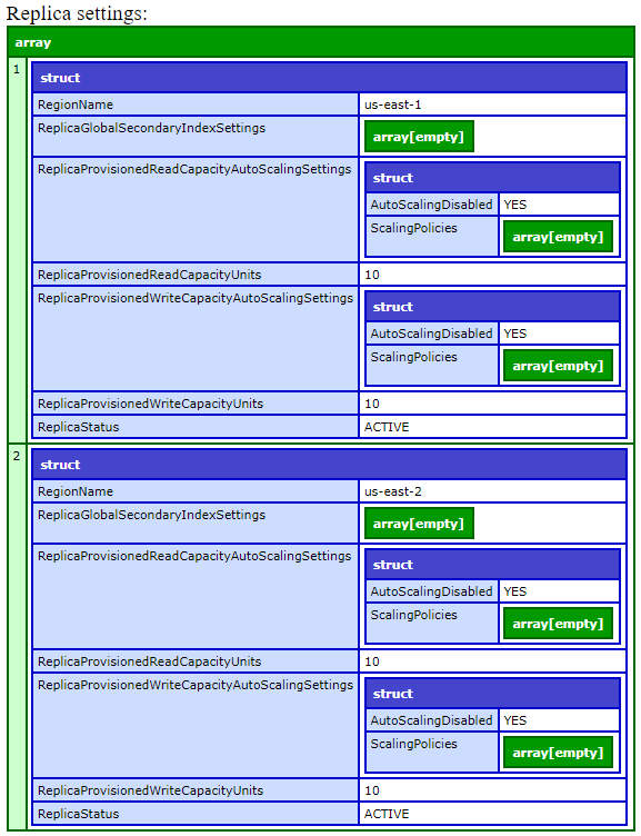 DescribeGlobalTableSettings output