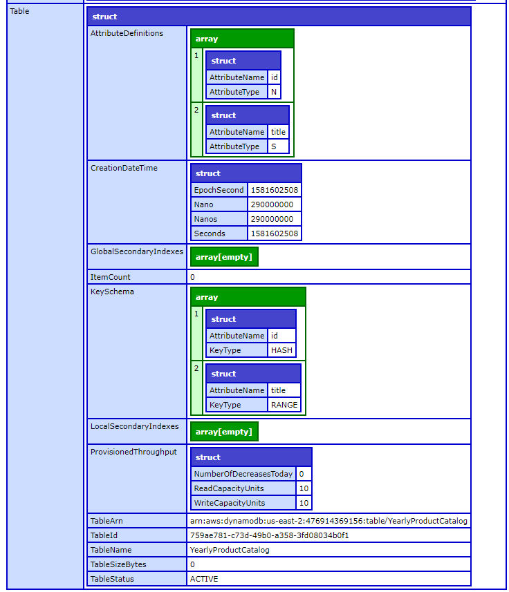 DescribeTable output