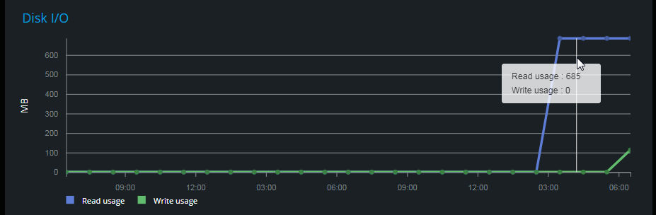 Disk usage