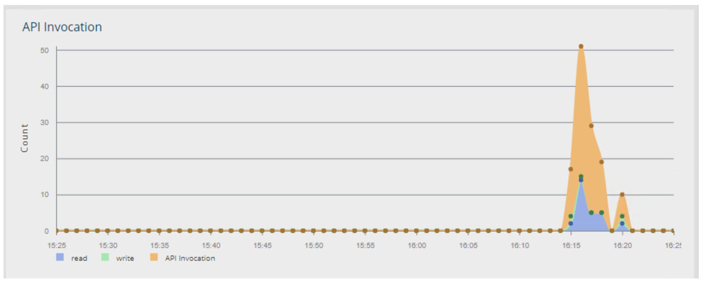 Throughput of Dynamo DB