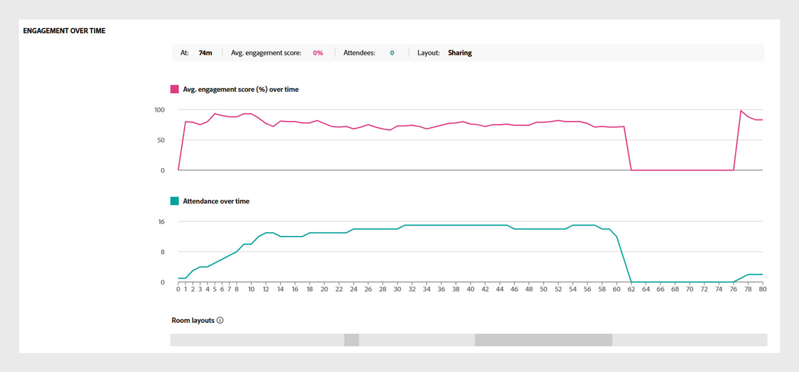 Engagement over time metrics