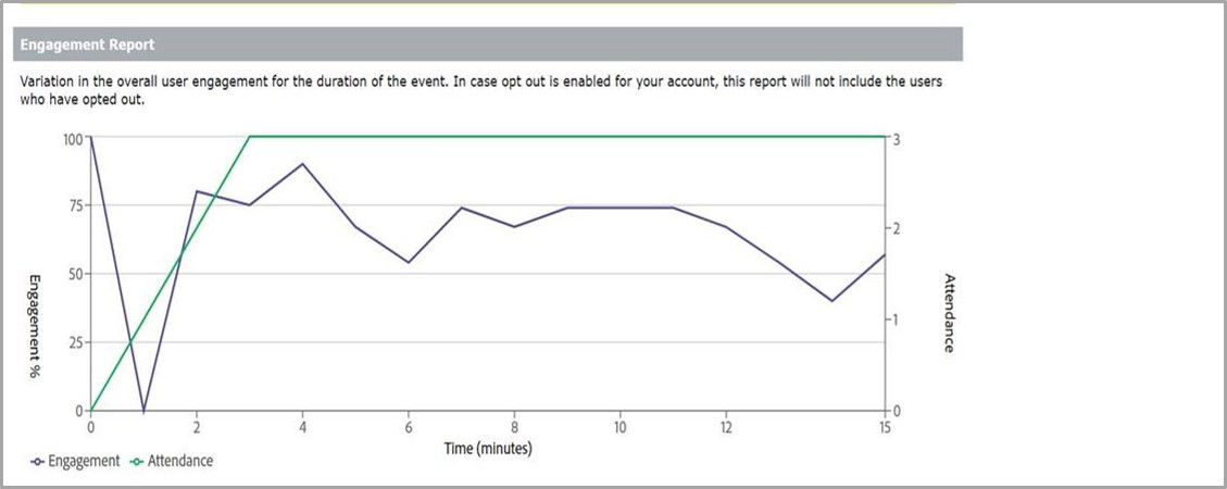 Engagement report indicates the overall engagement of participants.