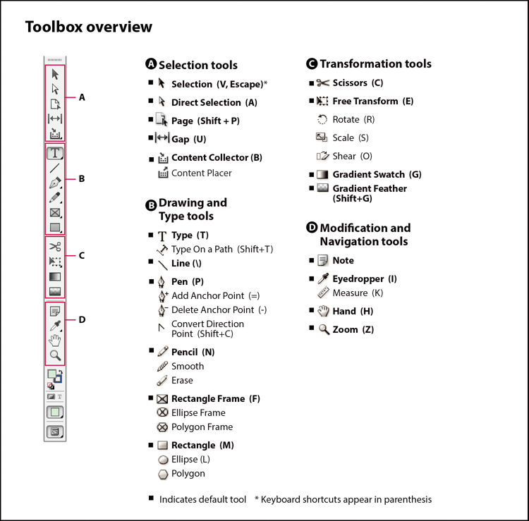 InDesign Toolbox Overview