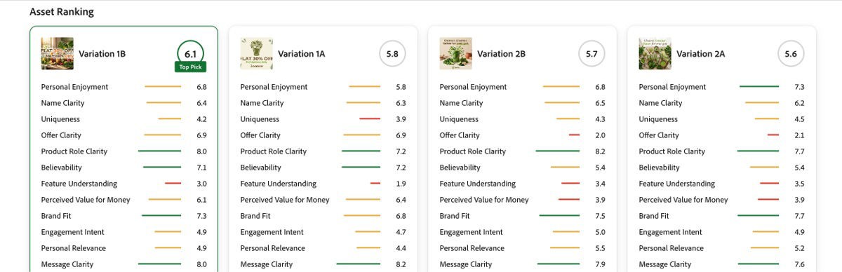 esults dashboard ranking creative variations by performance metrics such as message clarity, relevance, and brand fit, with supporting audience insights.