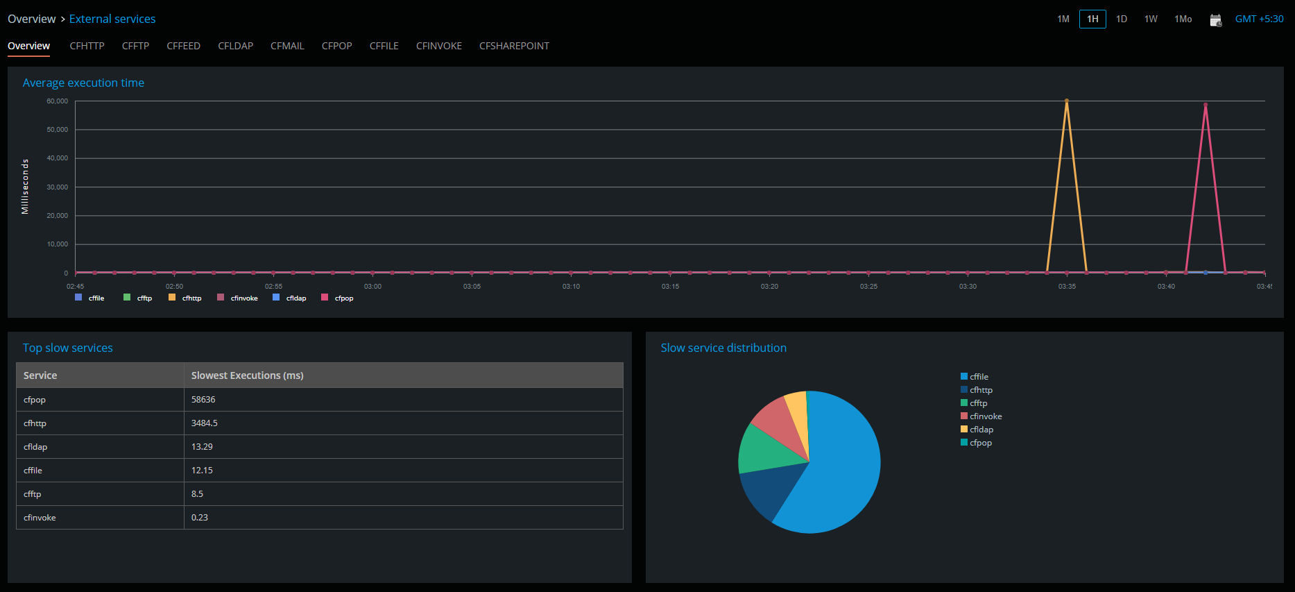 External Services overview