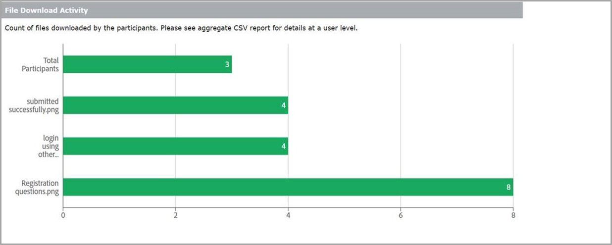 File Download Activity shows the resources downloaded during an event.