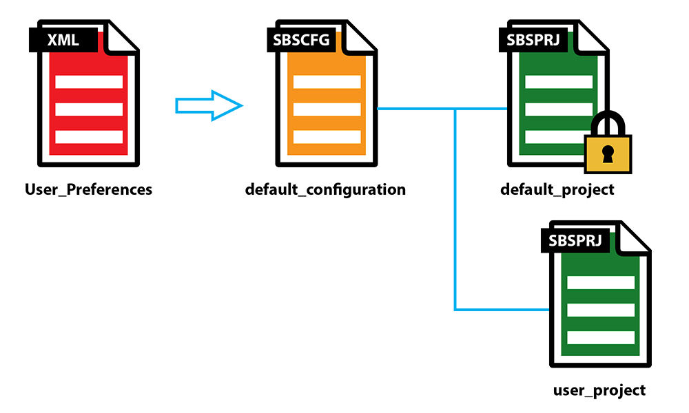 Configuration files hierarchy