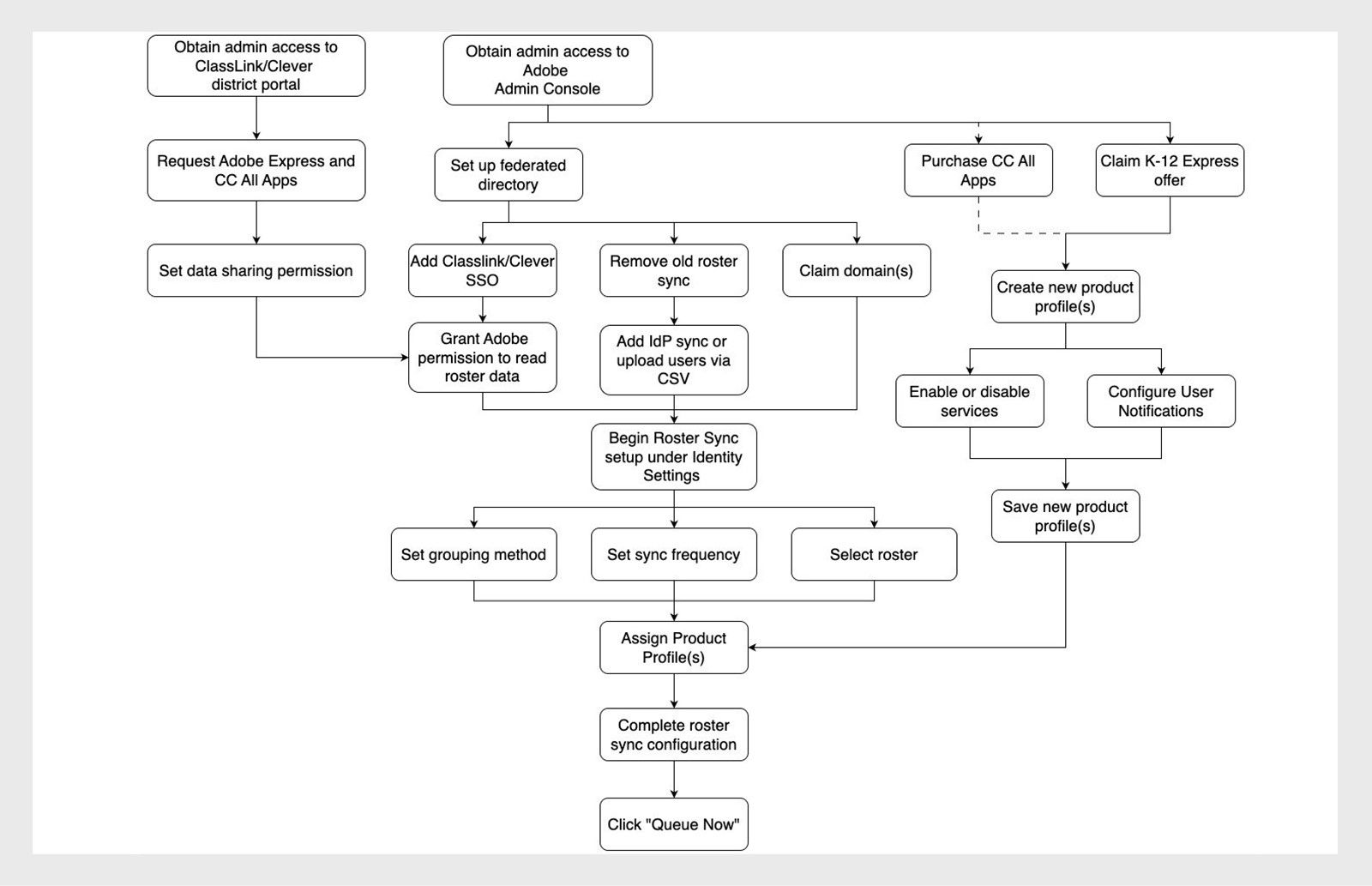 Flowchart outlining the end-to-end setup of Roster Sync
