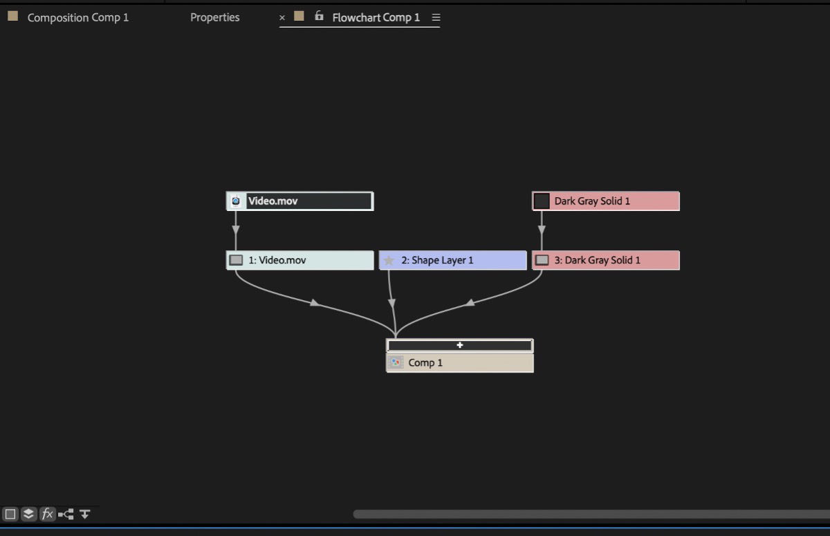The screenshot shows the Composition Flowchart in Adobe After Effects for ‘Comp 1’. It includes the main composition at the center, a video file named ‘Video.mov’, a shape layer called ‘Shape Layer 1’, and a solid layer labeled ‘Dark Gray Solid 1’. Arrows indicate the relationships and hierarchy between these elements, helping to understand how different components are organized and interact within the project.